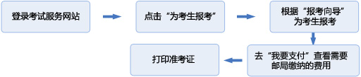 “2012年3月份*次证券从业资格考试报名流程-集体报名"